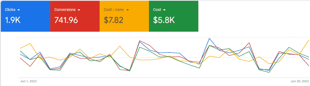 Google Ads PPC data