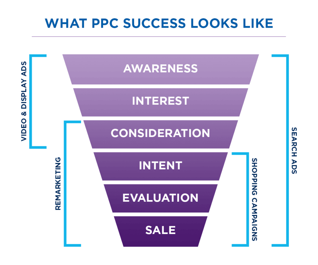 what is PPC advertising? A PPC company and pay per click management agency handles all aspects of your PPC services
