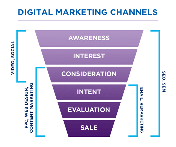 roofing contractor marketing funnel: attract more leads